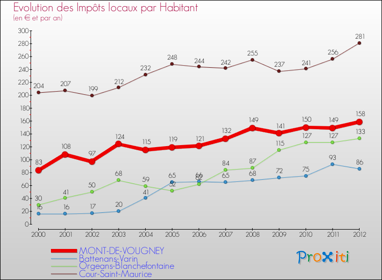Evolution et montant des impôts locaux par Habitant pour MONT-DE-VOUGNEY et les communes proches Comparaison des impôts locaux par habitant pour MONT-DE-VOUGNEY et les communes voisines