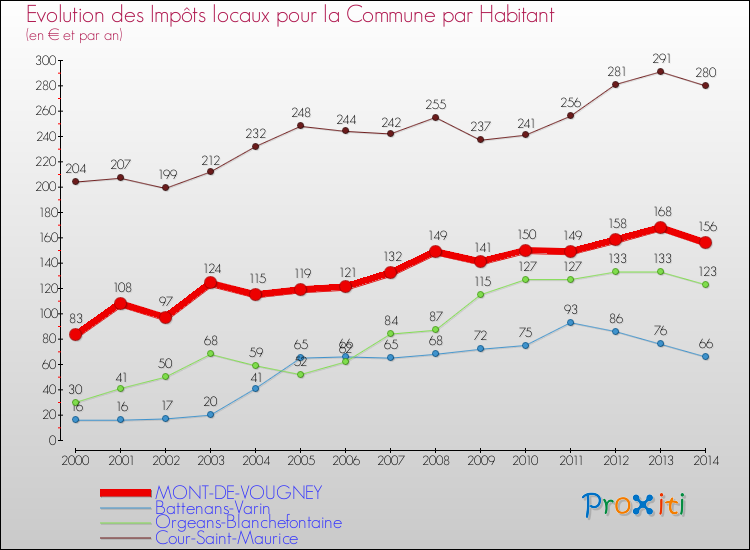 Evolution et montant des impôts locaux par Habitant pour MONT-DE-VOUGNEY et les communes proches de 2000 à 2014 Comparaison des impôts locaux par habitant pour MONT-DE-VOUGNEY et les communes voisines de 2000 à 2014