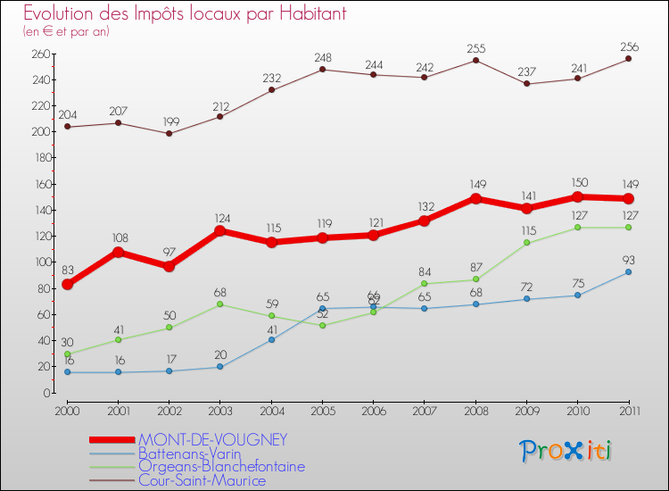 Evolution et montant des impôts locaux par Habitant pour MONT-DE-VOUGNEY et les communes proches Comparaison des impôts locaux par habitant pour MONT-DE-VOUGNEY et les communes voisines