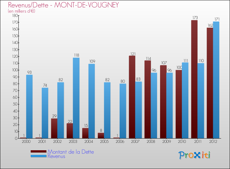 Evolution comparée de la dette et des revenus pour la commune de MONT-DE-VOUGNEY de 2000 à 2012 Comparaison de la dette et des revenus pour MONT-DE-VOUGNEY de 2000 à 2012
