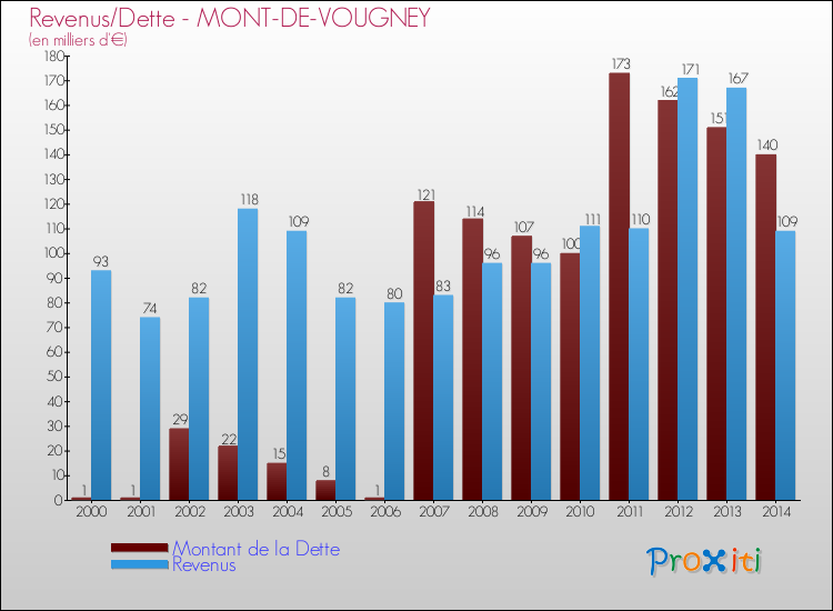 Evolution comparée de la dette et des revenus pour la commune de MONT-DE-VOUGNEY de 2000 à 2014 Comparaison de la dette et des revenus pour MONT-DE-VOUGNEY de 2000 à 2014