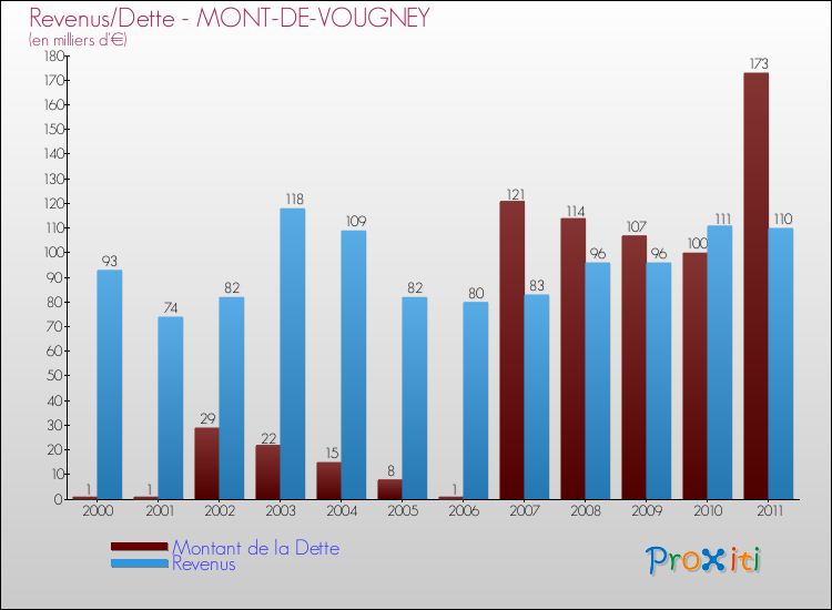 Evolution comparée de la dette et des revenus pour la commune de MONT-DE-VOUGNEY de 2000 à 2011 Comparaison de la dette et des revenus pour MONT-DE-VOUGNEY de 2000 à 2011