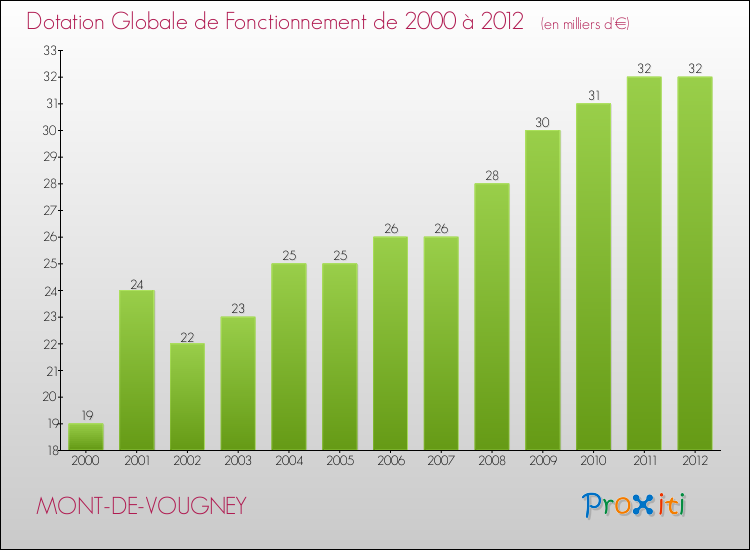 Evolution du montant de la Dotation Globale de Fonctionnement pour la commune de MONT-DE-VOUGNEY de 2000 à 2012 Evolution du montant de la Dotation Globale de Fonctionnement pour MONT-DE-VOUGNEY de 2000 à 2012