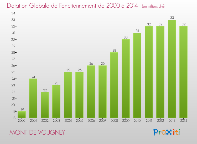 Evolution du montant de la Dotation Globale de Fonctionnement pour la commune de MONT-DE-VOUGNEY de 2000 à 2014 Evolution du montant de la Dotation Globale de Fonctionnement pour MONT-DE-VOUGNEY de 2000 à 2014