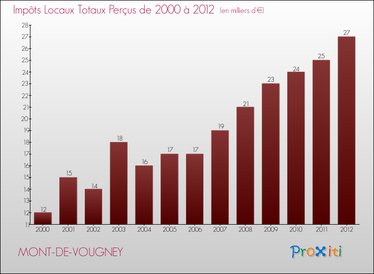 Evolution des Impôts Locaux pour la commune de MONT-DE-VOUGNEY de 2000 à 2012 Evolution des Impôts Locaux pour MONT-DE-VOUGNEY de 2000 à 2012