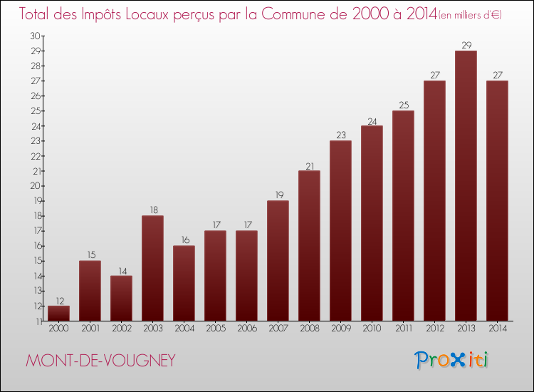 Evolution des Impôts Locaux pour la commune de MONT-DE-VOUGNEY de 2000 à 2014 Evolution des Impôts Locaux pour MONT-DE-VOUGNEY de 2000 à 2014