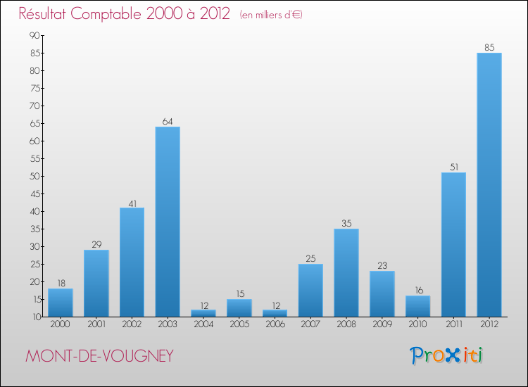 Evolution du résultat comptable pour la commune de MONT-DE-VOUGNEY de 2000 à 2012 Evolution du résultat comptable pour MONT-DE-VOUGNEY de 2000 à 2012