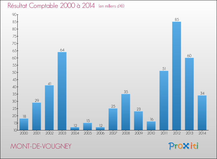 Evolution du résultat comptable pour la commune de MONT-DE-VOUGNEY de 2000 à 2014 Evolution du résultat comptable pour MONT-DE-VOUGNEY de 2000 à 2014