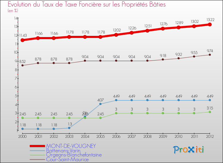 Evolution du taux de la taxe foncière sur le bati pour MONT-DE-VOUGNEY et les communes proches de 2000 à 2012 Comparaison des taux de taxe foncière sur le bati pour MONT-DE-VOUGNEY et les communes voisines de 2000 à 2012