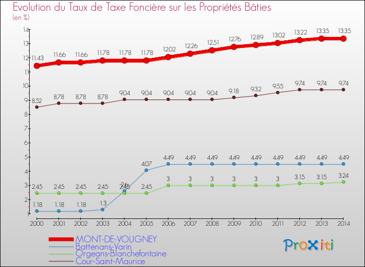Evolution du taux de la taxe foncière sur le bati pour MONT-DE-VOUGNEY et les communes proches de 2000 à 2014 Comparaison des taux de taxe foncière sur le bati pour MONT-DE-VOUGNEY et les communes voisines de 2000 à 2014
