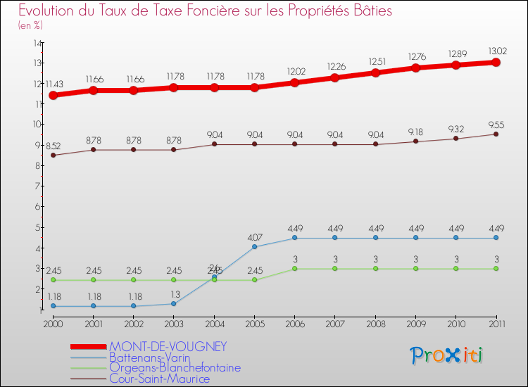 Evolution du taux de la taxe foncière sur le bati pour MONT-DE-VOUGNEY et les communes proches Comparaison des taux de taxe foncière sur le bati pour MONT-DE-VOUGNEY et les communes voisines