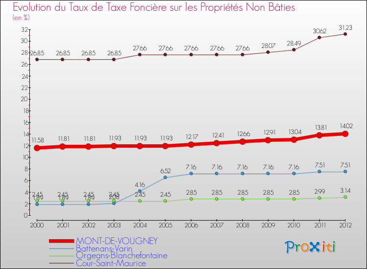Evolution du taux de la taxe foncière sur les immeubles et terrains non batis pour MONT-DE-VOUGNEY et les communes proches de 2000 à 2012 Comparaison des taux de la taxe foncière sur les immeubles et terrains non batis pour MONT-DE-VOUGNEY et les communes voisines de 2000 à 2012