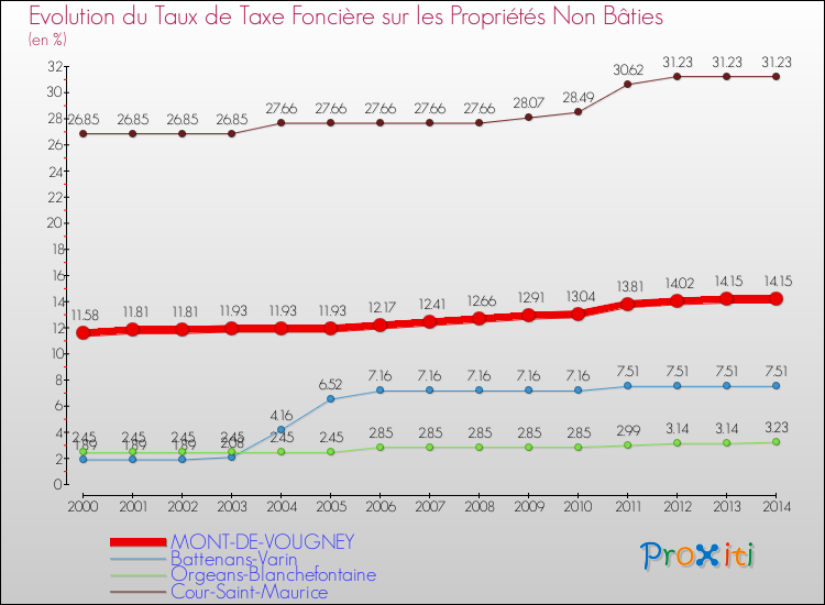 Evolution du taux de la taxe foncière sur les immeubles et terrains non batis pour MONT-DE-VOUGNEY et les communes proches de 2000 à 2014 Comparaison des taux de la taxe foncière sur les immeubles et terrains non batis pour MONT-DE-VOUGNEY et les communes voisines de 2000 à 2014