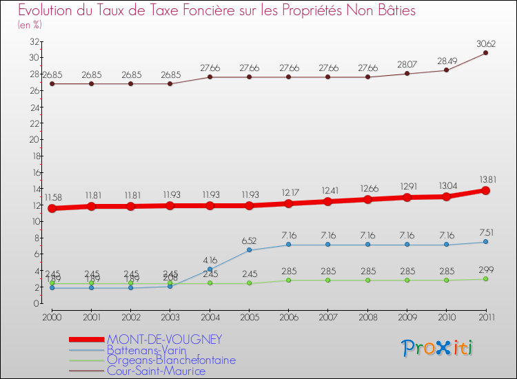 Evolution du taux de la taxe foncière sur les immeubles et terrains non batis pour MONT-DE-VOUGNEY et les communes proches Comparaison des taux de la taxe foncière sur les immeubles et terrains non batis pour MONT-DE-VOUGNEY et les communes voisines