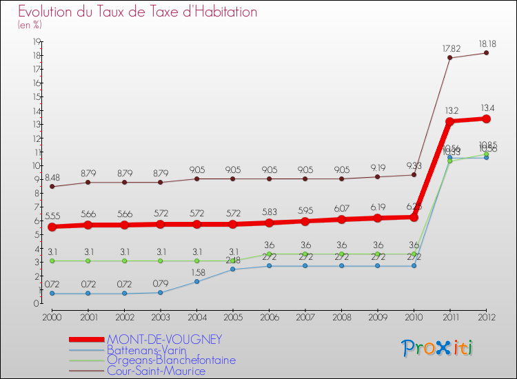 Evolution du taux de la taxe d'habitation pour MONT-DE-VOUGNEY et les communes proches Comparaison des taux de la taxe d'habitation pour MONT-DE-VOUGNEY et les communes voisines