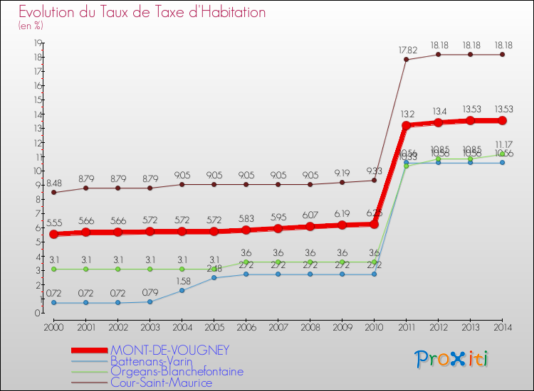 Evolution du taux de la taxe d'habitation pour MONT-DE-VOUGNEY et les communes proches de 2000 à 2014 Comparaison des taux de la taxe d'habitation pour MONT-DE-VOUGNEY et les communes voisines de 2000 à 2014