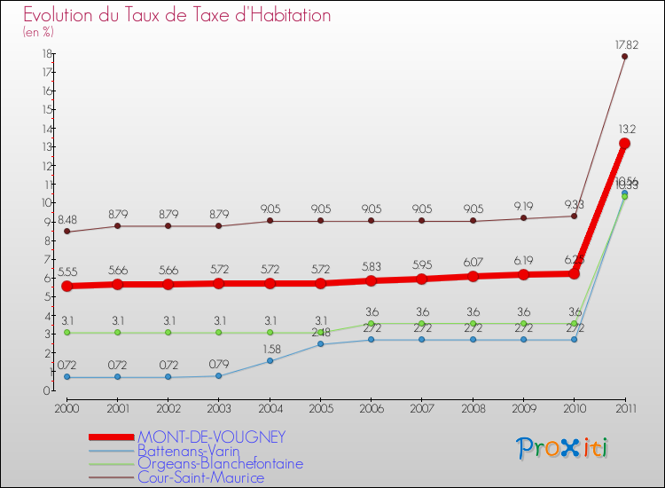 Evolution du taux de la taxe d'habitation pour MONT-DE-VOUGNEY et les communes proches Comparaison des taux de la taxe d'habitation pour MONT-DE-VOUGNEY et les communes voisines