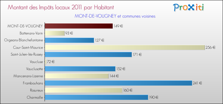 Montant des impôts locaux par Habitant pour MONT-DE-VOUGNEY et les communes proches Comparaison des impôts locaux par habitant pour MONT-DE-VOUGNEY et les communes voisines