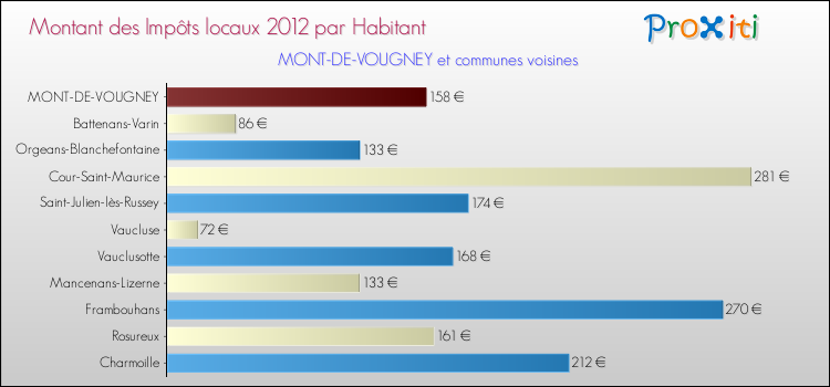Montant des impôts locaux par Habitant pour MONT-DE-VOUGNEY et les communes proches Comparaison des impôts locaux par habitant pour MONT-DE-VOUGNEY et les communes voisines