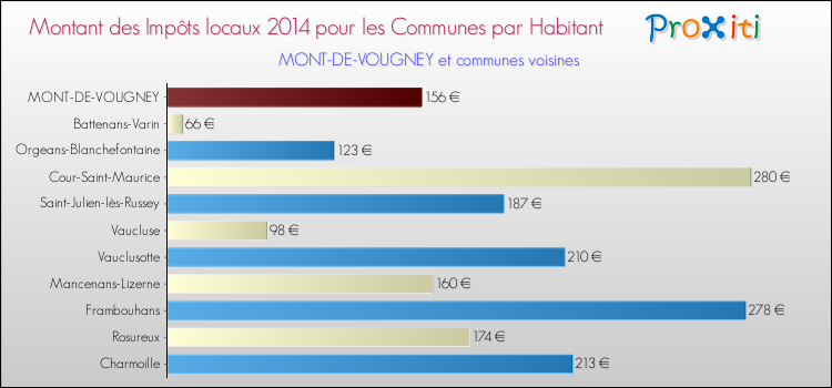 Montant des impôts locaux par Habitant pour MONT-DE-VOUGNEY et les communes proches en 2014 Comparaison des impôts locaux par habitant pour MONT-DE-VOUGNEY et les communes voisines en 2014