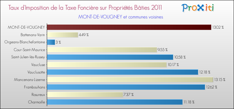 Taux d'imposition de la taxe foncière sur le bati 2011 pour MONT-DE-VOUGNEY et les communes proches Comparaison des taux d'imposition de la taxe foncière sur le bati 2011 pour MONT-DE-VOUGNEY et les communes voisines