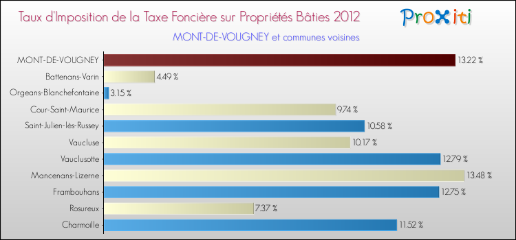 Taux d'imposition de la taxe foncière sur le bati 2012 pour MONT-DE-VOUGNEY et les communes proches Comparaison des taux d'imposition de la taxe foncière sur le bati 2012 pour MONT-DE-VOUGNEY et les communes voisines