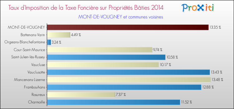 Taux d'imposition de la taxe foncière sur le bati 2014 pour MONT-DE-VOUGNEY et les communes proches Comparaison des taux d'imposition de la taxe foncière sur le bati 2014 pour MONT-DE-VOUGNEY et les communes voisines