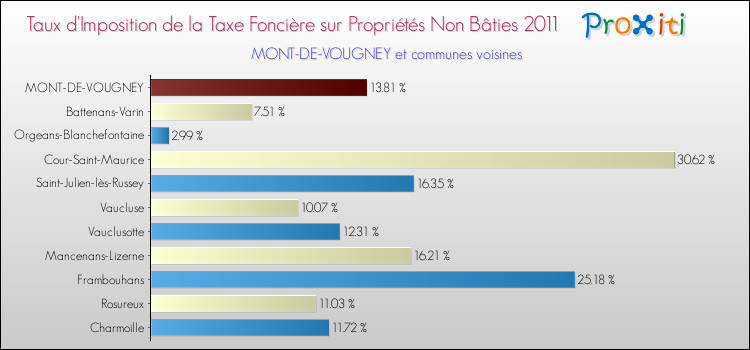 Taux d'imposition de la taxe foncière sur les immeubles et terrains non batis 2011 pour MONT-DE-VOUGNEY et les communes proches Comparaison des taux d'imposition de la taxe foncière sur les immeubles et terrains non batis 2011 pour MONT-DE-VOUGNEY et les communes voisines