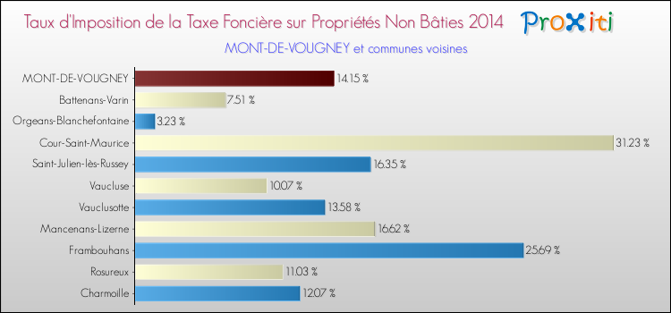 Taux d'imposition de la taxe foncière sur les immeubles et terrains non batis 2014 pour MONT-DE-VOUGNEY et les communes proches Comparaison des taux d'imposition de la taxe foncière sur les immeubles et terrains non batis 2014 pour MONT-DE-VOUGNEY et les communes voisines