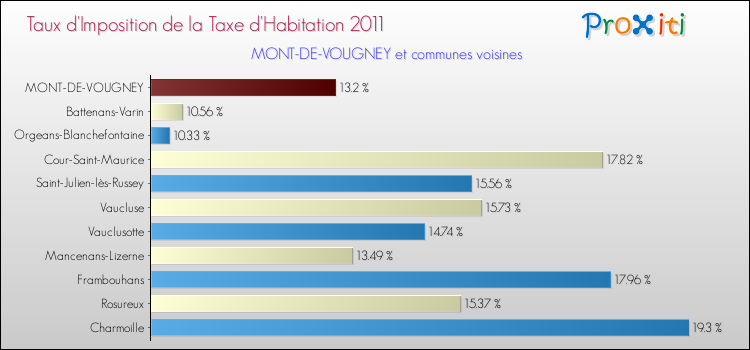 Taux d'imposition de la taxe d'habitation 2011 pour MONT-DE-VOUGNEY et les communes proches Comparaison des taux d'imposition de la taxe d'habitation 2011 pour MONT-DE-VOUGNEY et les communes voisines