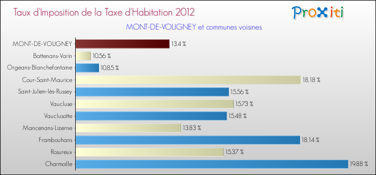 Taux d'imposition de la taxe d'habitation 2012 pour MONT-DE-VOUGNEY et les communes proches Comparaison des taux d'imposition de la taxe d'habitation 2012 pour MONT-DE-VOUGNEY et les communes voisines