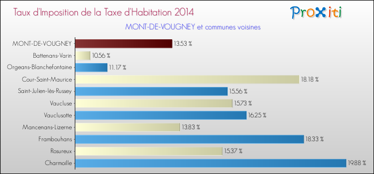 Taux d'imposition de la taxe d'habitation 2014 pour MONT-DE-VOUGNEY et les communes proches Comparaison des taux d'imposition de la taxe d'habitation 2014 pour MONT-DE-VOUGNEY et les communes voisines