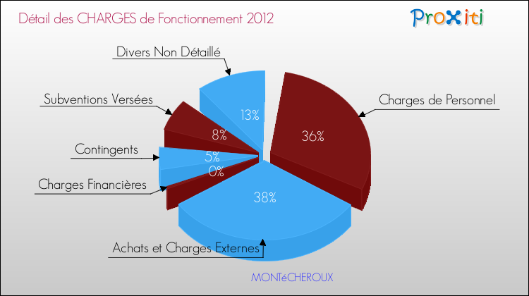 Décomposition des Charges de Fonctionnement 2012 de la commune de MONTéCHEROUX Charges de Fonctionnement 2012 pour la commune de MONTéCHEROUX