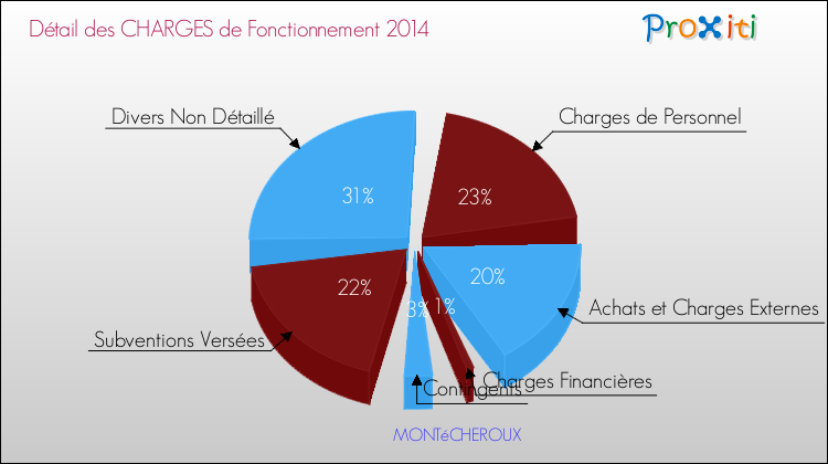Décomposition des Charges de Fonctionnement 2014 de la commune de MONTéCHEROUX Charges de Fonctionnement 2014 pour la commune de MONTéCHEROUX