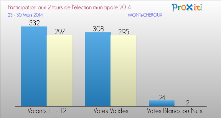 Participation comparée des 2 tours des Elections Municipales 2014 de la commune de MONTéCHEROUX Elections Municipales 2014 - Participation comparée des 2 tours pour la commune de MONTéCHEROUX