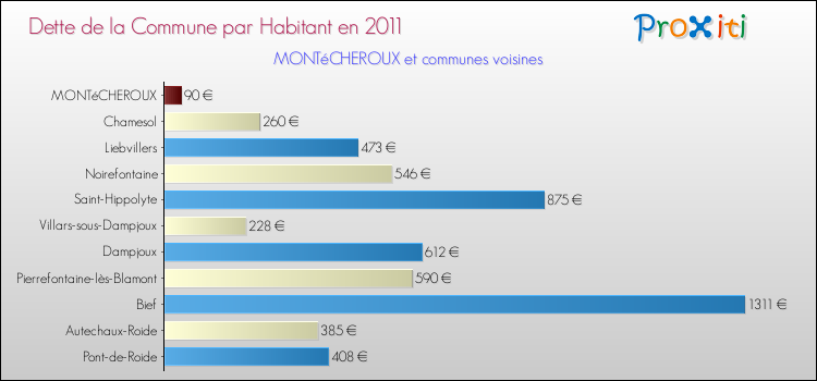 Dette par habitant de la commune en 2011 pour MONTéCHEROUX et les communes proches Comparaison de la dette par habitant de la commune en 2011 pour MONTéCHEROUX et les communes voisines