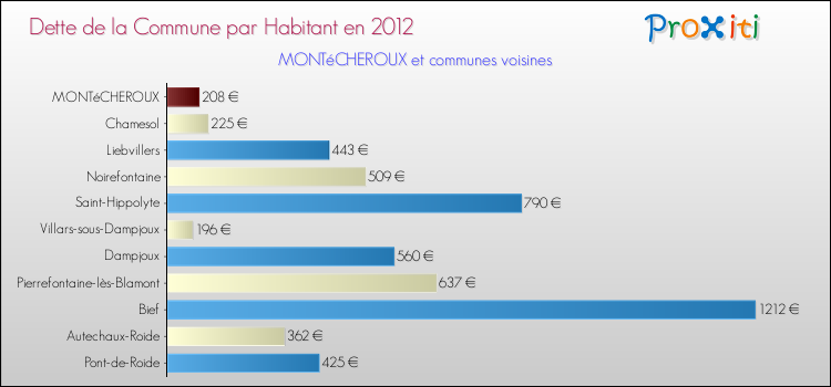 Dette par habitant de la commune en 2012 pour MONTéCHEROUX et les communes proches Comparaison de la dette par habitant de la commune en 2012 pour MONTéCHEROUX et les communes voisines
