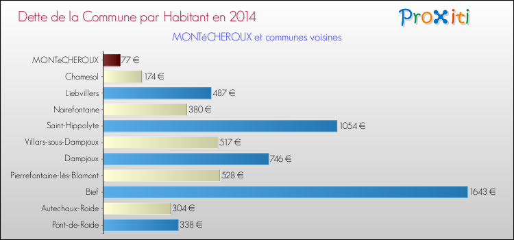 Dette par habitant de la commune en 2014 pour MONTéCHEROUX et les communes proches Comparaison de la dette par habitant de la commune en 2014 pour MONTéCHEROUX et les communes voisines