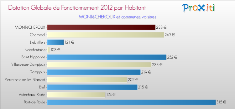Montant des dotations globales de fonctionnement DGF par Habitant pour MONTéCHEROUX et les communes proches Comparaison des des dotations globales de fonctionnement DGF par habitant pour MONTéCHEROUX et les communes voisines