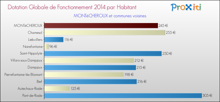 Montant des dotations globales de fonctionnement DGF par Habitant pour MONTéCHEROUX et les communes proches en 2014. Comparaison des des dotations globales de fonctionnement DGF par habitant pour MONTéCHEROUX et les communes voisines en 2014.