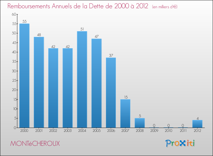 Evolution de l'annuité de la dette pour la commune de MONTéCHEROUX de 2000 à 2012 Annuités de la dette pour MONTéCHEROUX de 2000 à 2012