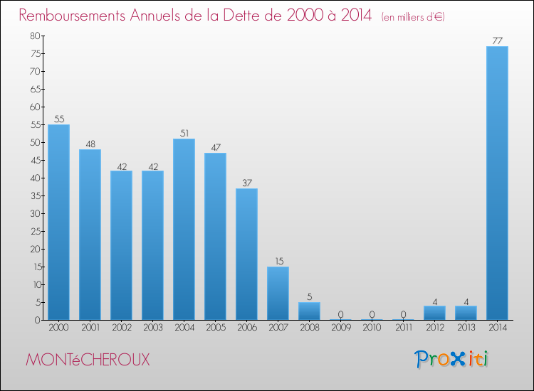 Evolution de l'annuité de la dette pour la commune de MONTéCHEROUX de 2000 à 2014 Annuités de la dette pour MONTéCHEROUX de 2000 à 2014
