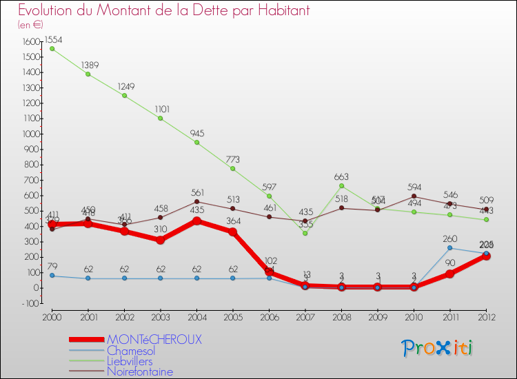 Evolution de la dette par habitant pour la commune de MONTéCHEROUX et les communes proches de 2000 à 2012 Comparaison de la dette par habitant pour MONTéCHEROUX et les communes voisines de 2000 à 2012