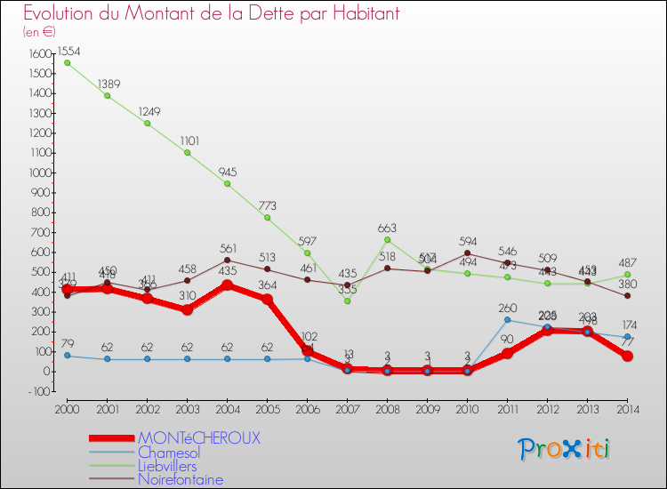 Evolution de la dette par habitant pour la commune de MONTéCHEROUX et les communes proches de 2000 à 2014 Comparaison de la dette par habitant pour MONTéCHEROUX et les communes voisines de 2000 à 2014