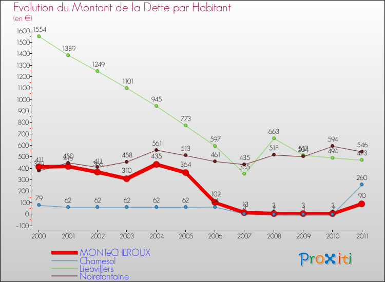 Evolution de la dette par habitant pour la commune de MONTéCHEROUX et les communes proches Comparaison de la dette par habitant pour MONTéCHEROUX et les communes voisines