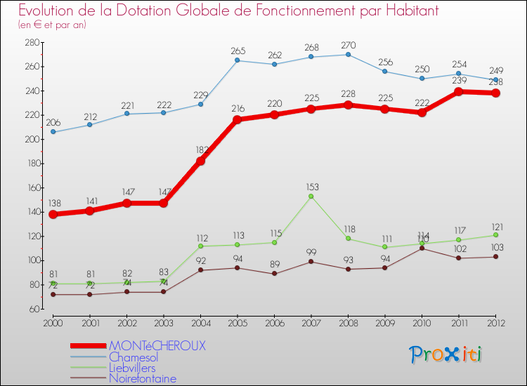 Evolution et montant de la dotation globale de fonctionnement par Habitant pour MONTéCHEROUX et les communes proches Comparaison des dotations globales de fonctionnement par habitant pour MONTéCHEROUX et les communes voisines