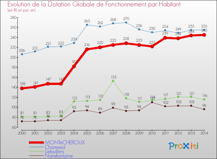 Evolution et montant de la dotation globale de fonctionnement par Habitant pour MONTéCHEROUX et les communes proches de 2000 à 2014. Comparaison des dotations globales de fonctionnement par habitant pour MONTéCHEROUX et les communes voisines de 2000 à 2014.