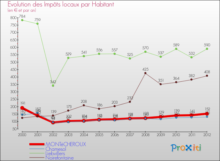 Evolution et montant des impôts locaux par Habitant pour MONTéCHEROUX et les communes proches Comparaison des impôts locaux par habitant pour MONTéCHEROUX et les communes voisines