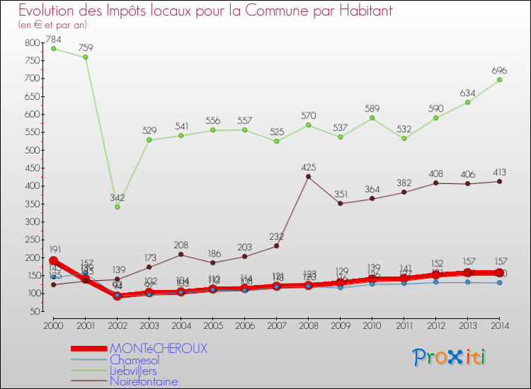 Evolution et montant des impôts locaux par Habitant pour MONTéCHEROUX et les communes proches de 2000 à 2014 Comparaison des impôts locaux par habitant pour MONTéCHEROUX et les communes voisines de 2000 à 2014