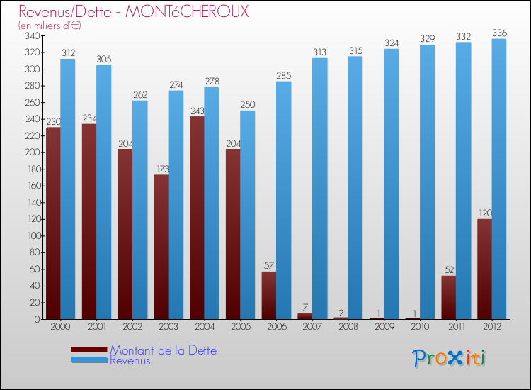 Evolution comparée de la dette et des revenus pour la commune de MONTéCHEROUX de 2000 à 2012 Comparaison de la dette et des revenus pour MONTéCHEROUX de 2000 à 2012